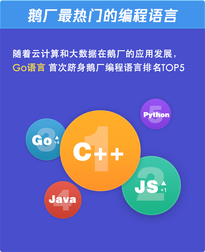 腾讯发布研发数据报告：2019 年新增 12.9 亿行代码，Go 语言受欢迎