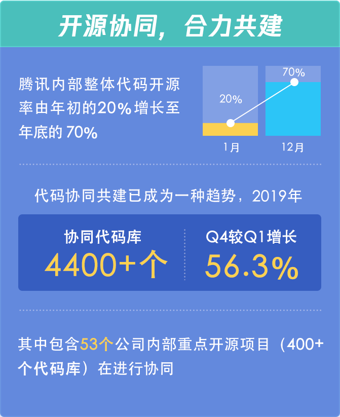 腾讯发布研发数据报告：2019 年新增 12.9 亿行代码，Go 语言受欢迎