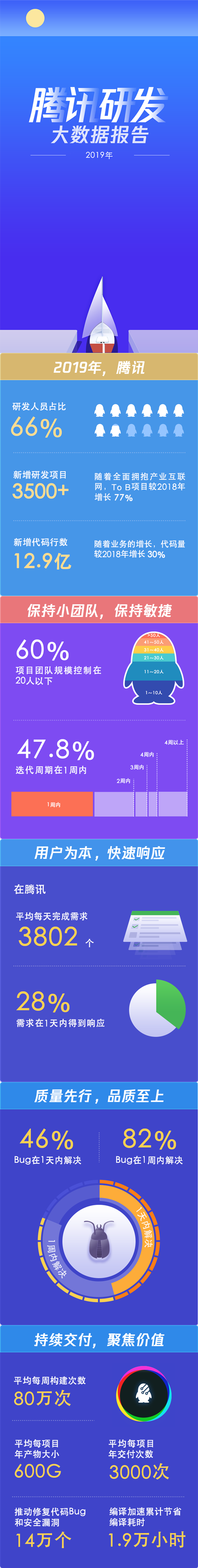 腾讯发布研发数据报告：2019 年新增 12.9 亿行代码，Go 语言受欢迎