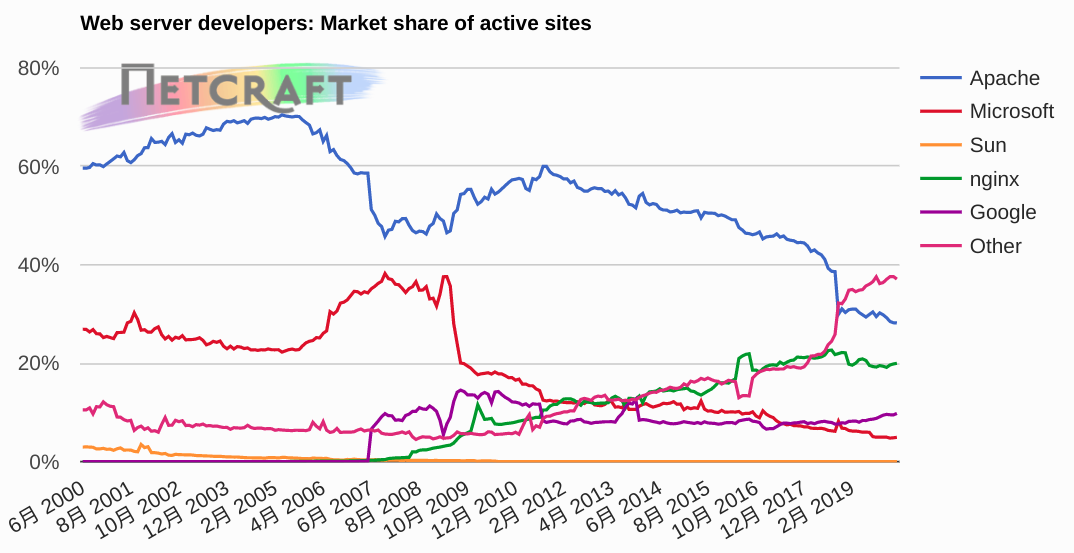 3 月全球 Web 服务器调查报告：nginx 域名份额首超 Apache