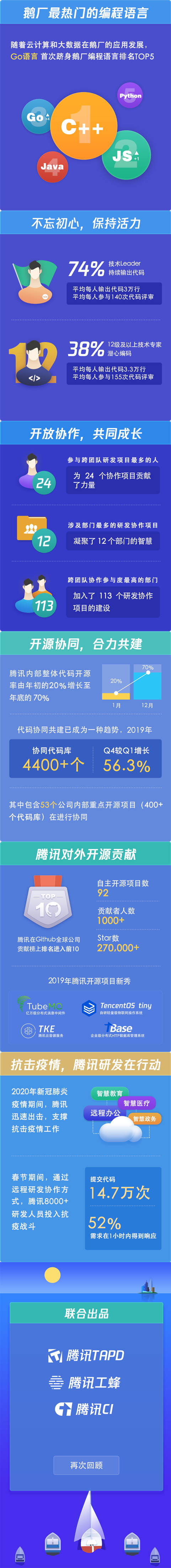 腾讯发布研发数据报告：2019 年新增 12.9 亿行代码，Go 语言受欢迎