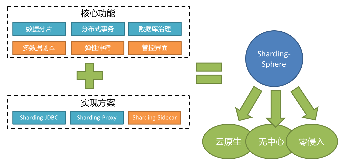 Apache ShardingSphere 结束孵化，晋升为 ASF 顶级项目