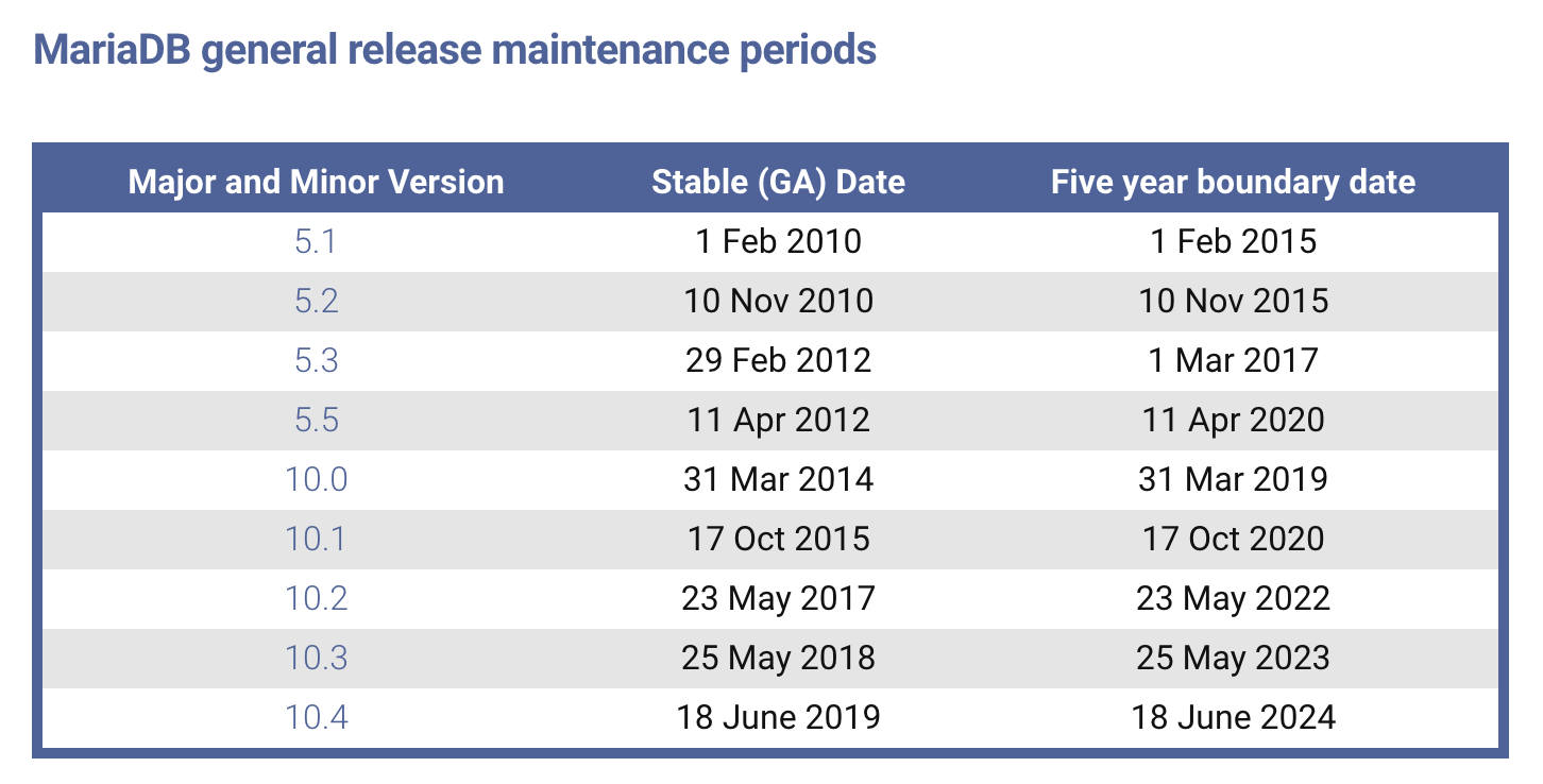 MariaDB 5.5 R.I.P.