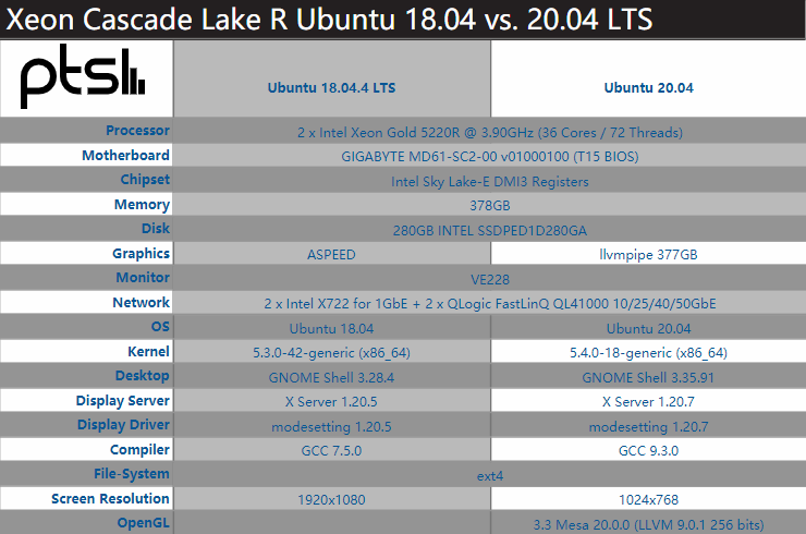 Ubuntu 18.04 与 20.04 LTS 性能测试