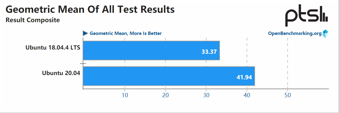 Ubuntu 18.04 与 20.04 LTS 性能测试