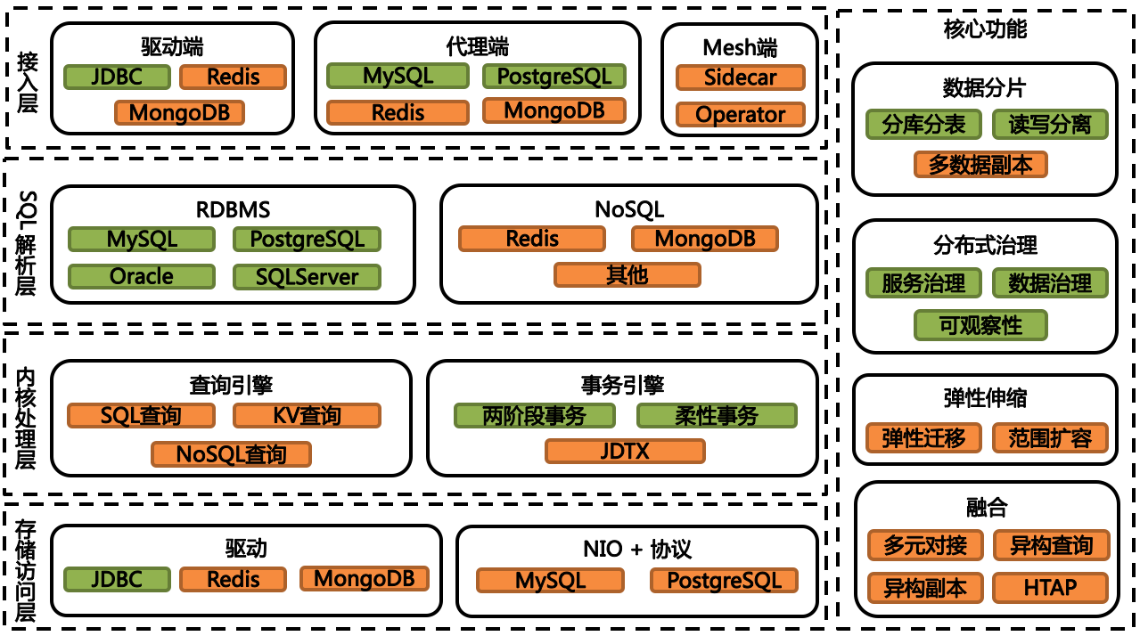 80% 的代码曾由一人提交， Apache ShardingSphere 何以从 ASF 毕业并晋升 TLP