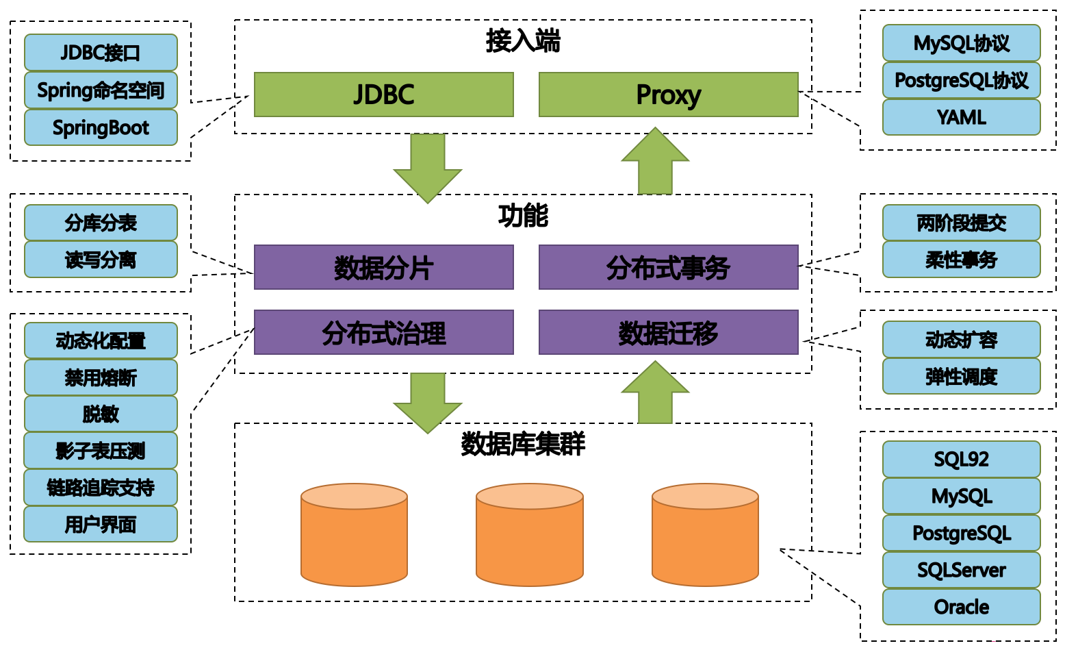 80% 的代码曾由一人提交， Apache ShardingSphere 何以从 ASF 毕业并晋升 TLP