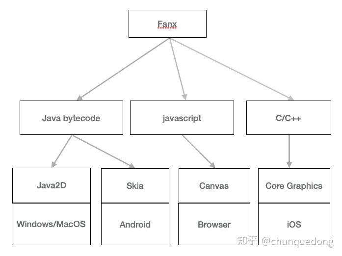 Fanx 语言 3.1 发布，支持 Android 和 iOS 开发