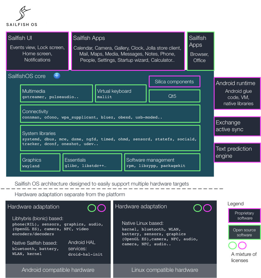 Sailfish OS 3.3 "Rokua" 发布