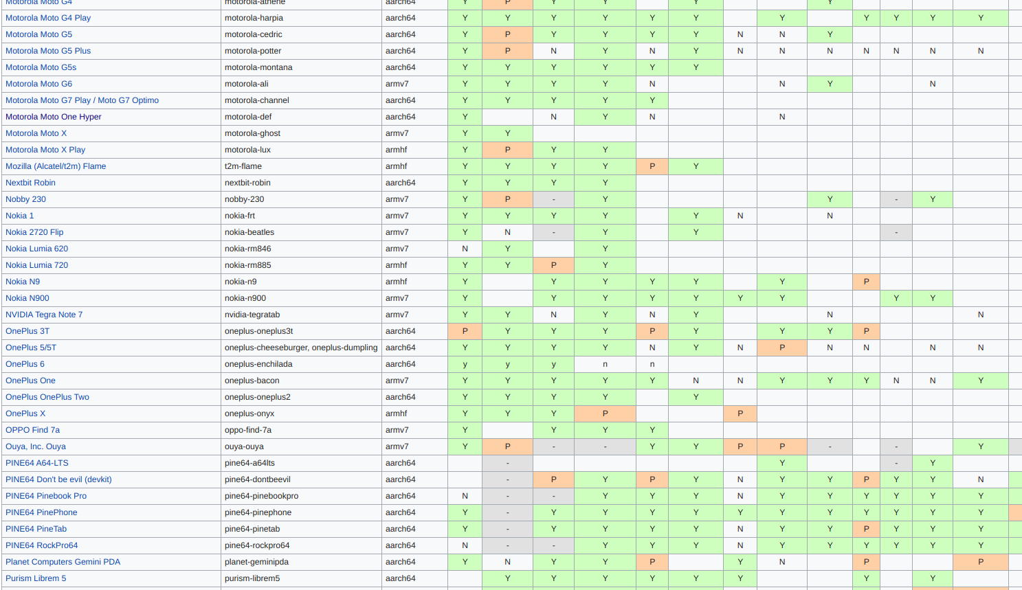 Linux 移动操作系统 postmarketOS 新里程碑：已适配 200 款移动设备