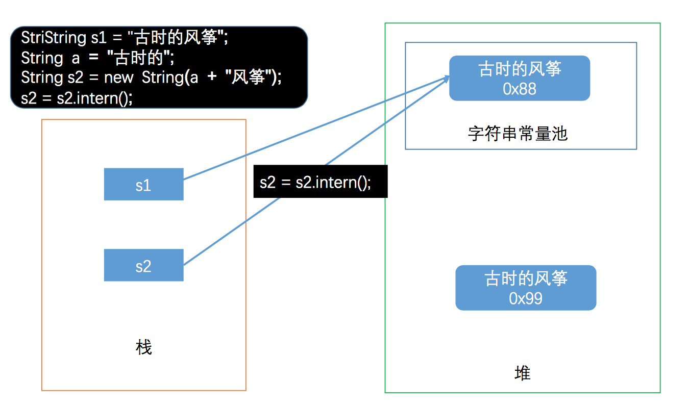 90%的同学都没搞清楚的 Java 字符串常量池问题（图文并茂）