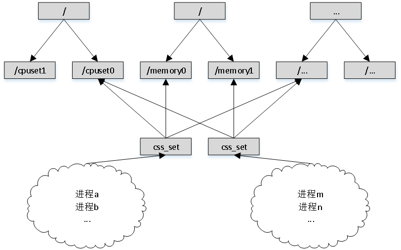 云计算时代，容器底层 cgroup 如何实现资源分组？