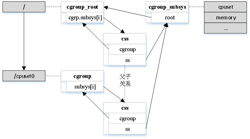 云计算时代，容器底层 cgroup 如何实现资源分组？