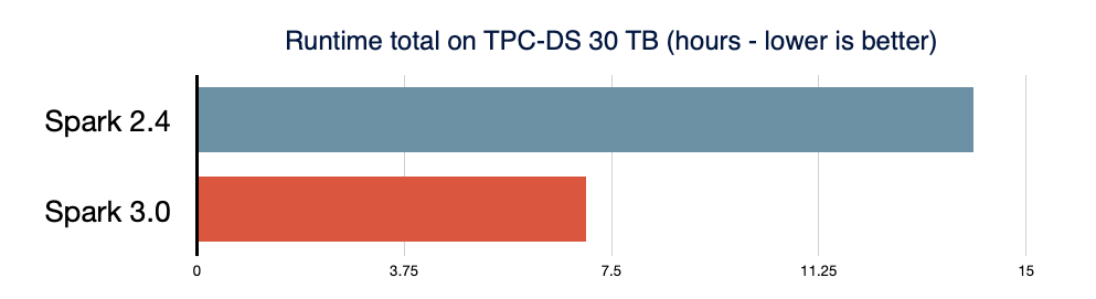 Apache Spark 3.0 发布