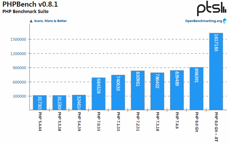 PHP 8 性能基准测试