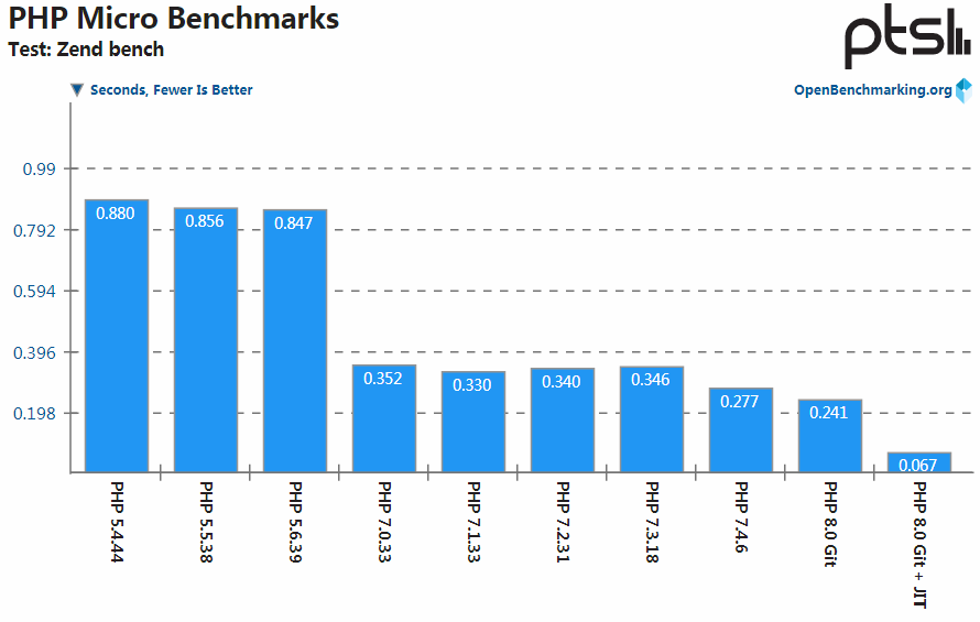 PHP 8 性能基准测试