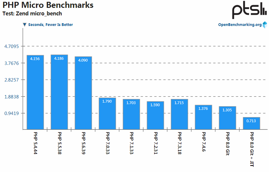 PHP 8 性能基准测试