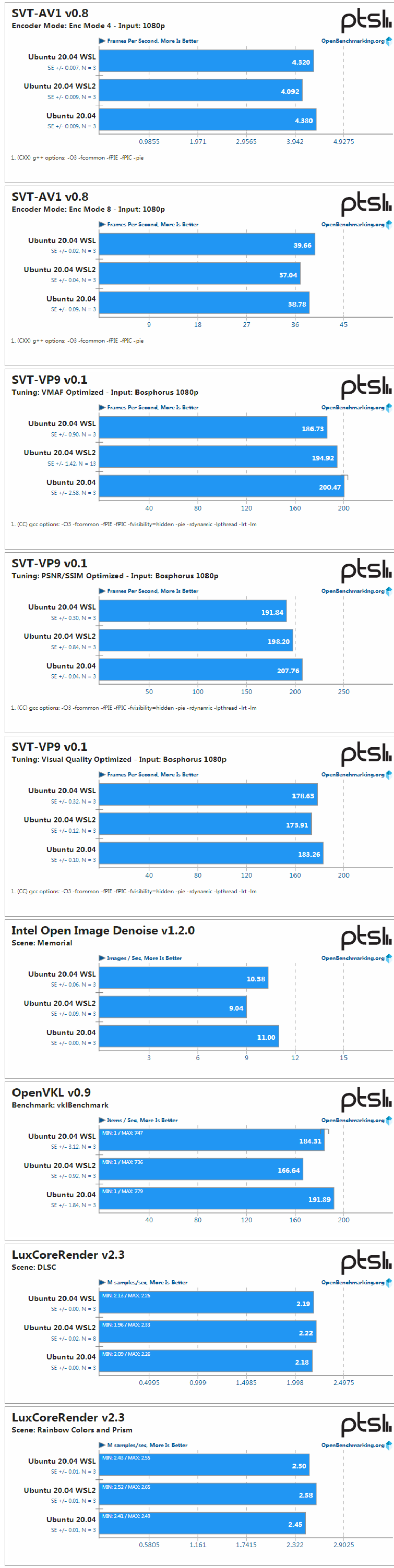 Windows 10 May 2020 中 WSL 与 WSL2 的性能比较