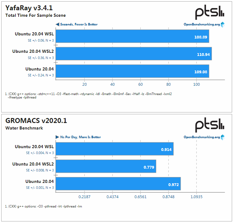 Windows 10 May 2020 中 WSL 与 WSL2 的性能比较