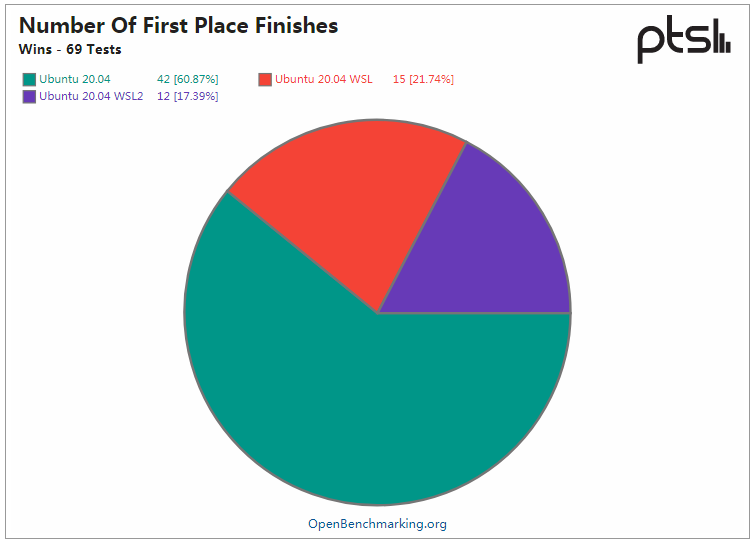 Windows 10 May 2020 中 WSL 与 WSL2 的性能比较