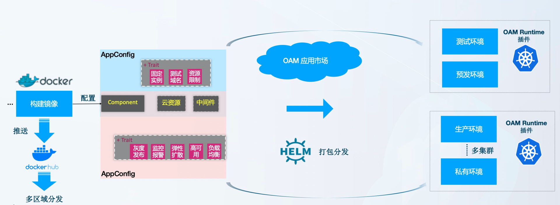 云端应用交付里程碑：OAM 发布 Kubernetes 标准实现