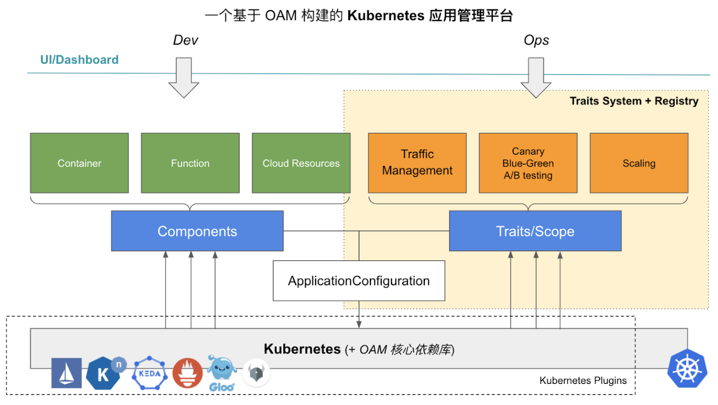 云端应用交付里程碑：OAM 发布 Kubernetes 标准实现