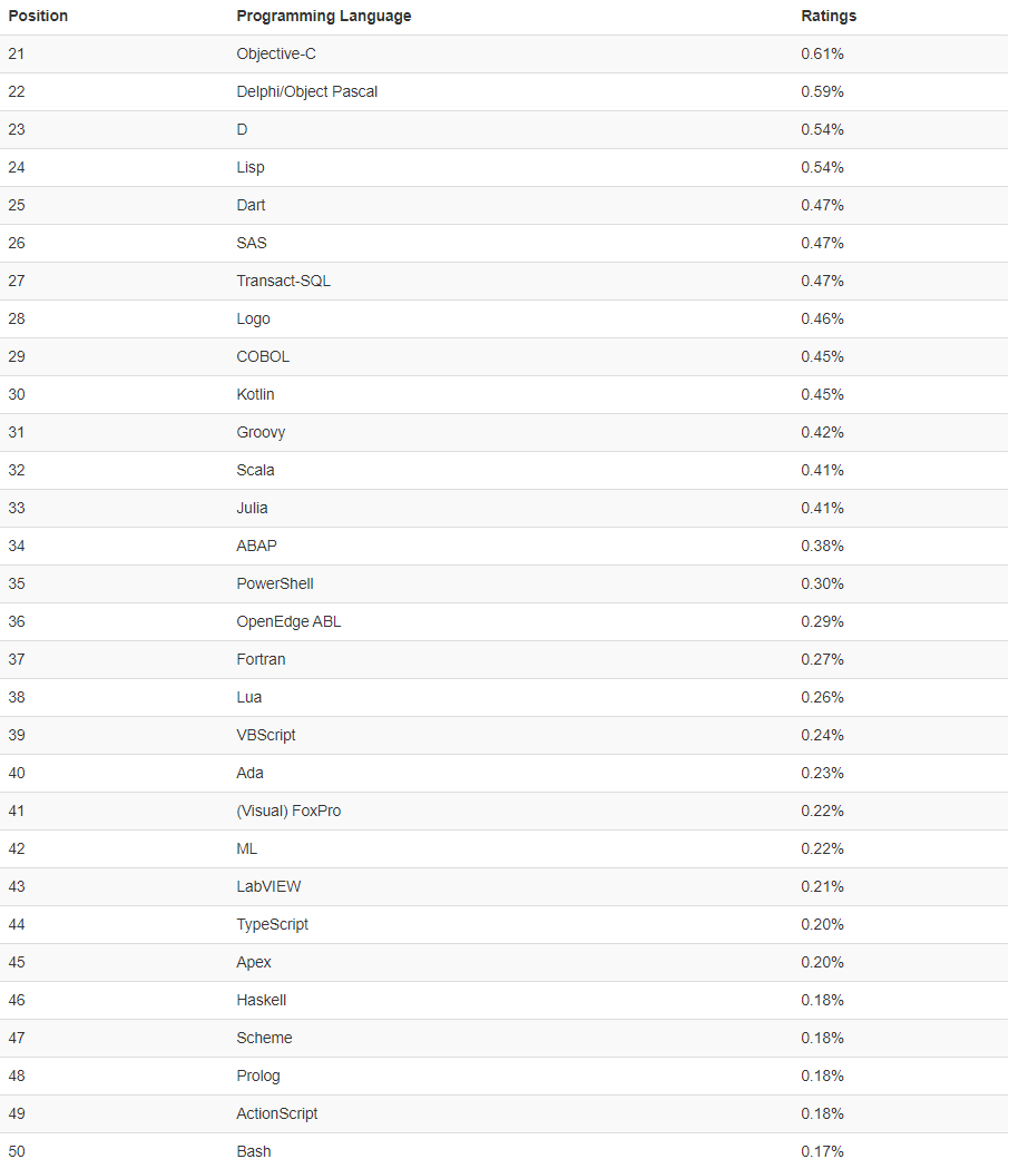 TIOBE 6 月榜单：Rust 首次进入前 20