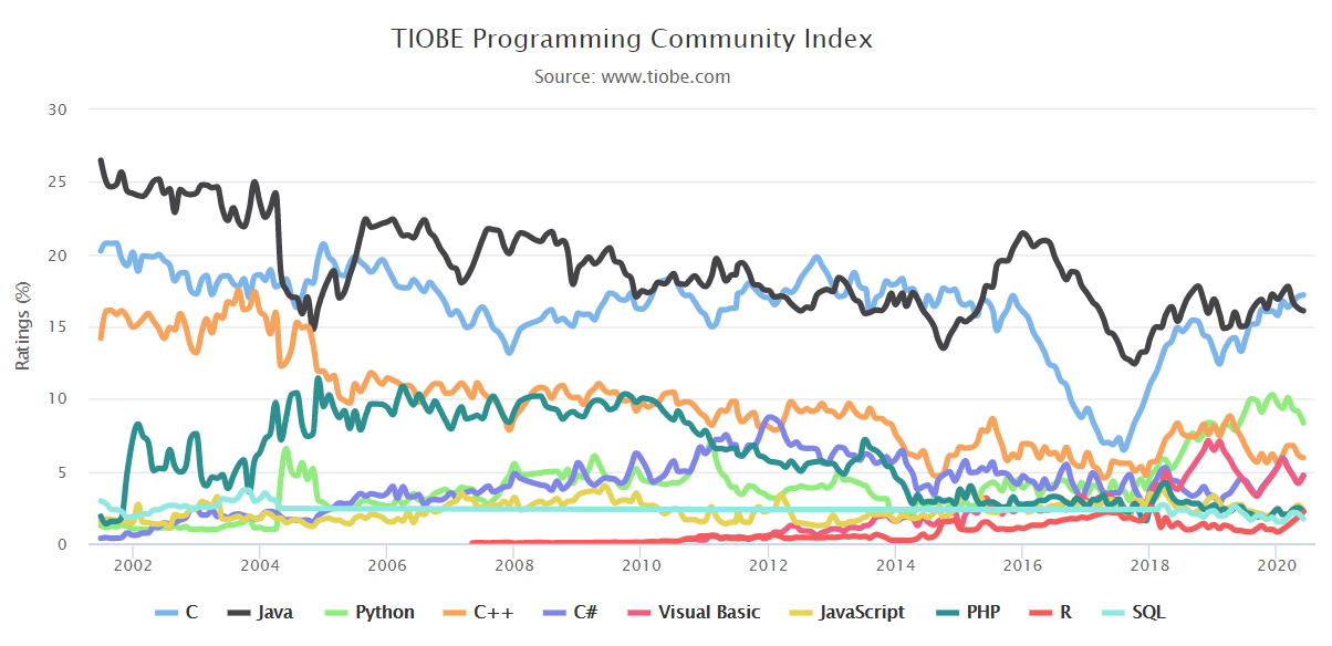 TIOBE 6 月榜单：Rust 首次进入前 20