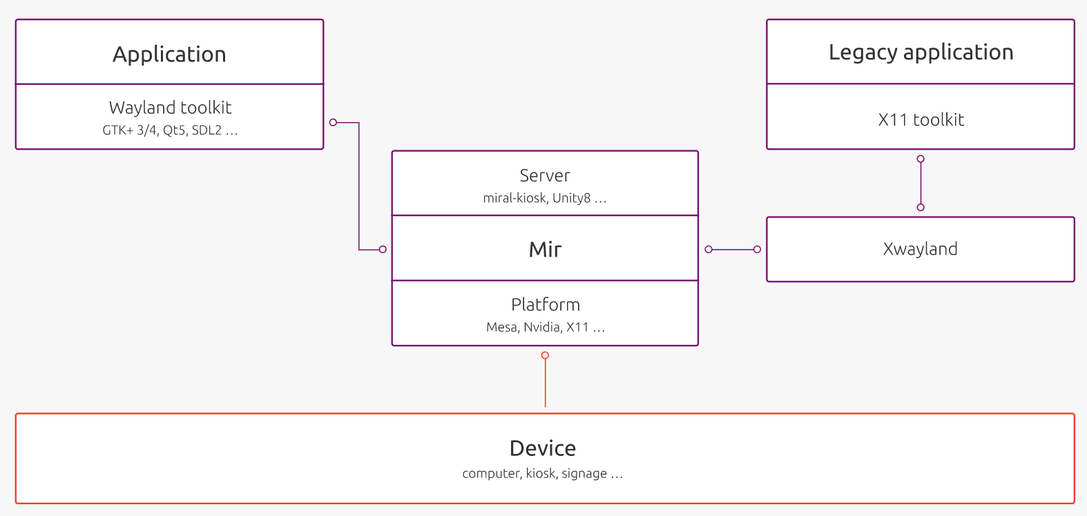 Mir 2.0 发布，Ubuntu 显示服务器