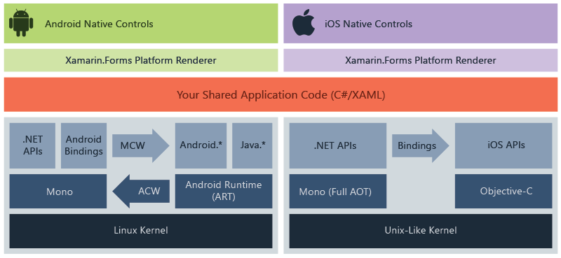 Xamarin.Forms 4.7.0.SR6 发布，跨平台 UI 工具包