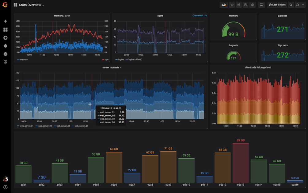 Grafana Labs 获 5000 万美元 B 轮融资