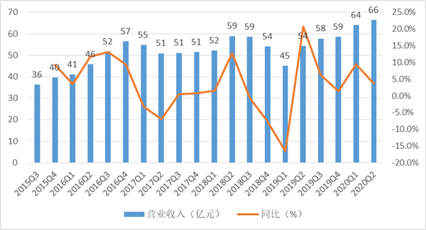 四问中芯国际中报：封王之路还有多远？