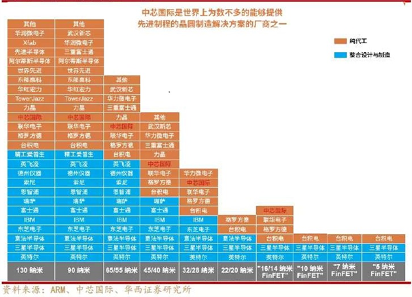 四问中芯国际中报：封王之路还有多远？