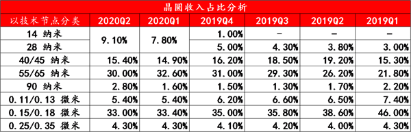 四问中芯国际中报：封王之路还有多远？