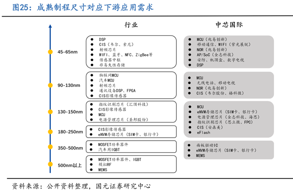 四问中芯国际中报：封王之路还有多远？