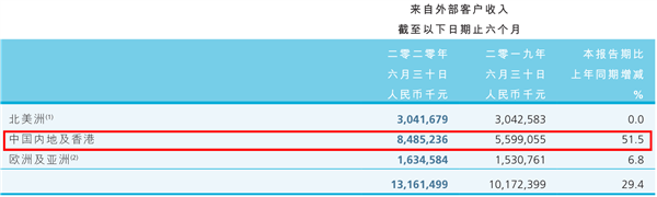 四问中芯国际中报：封王之路还有多远？