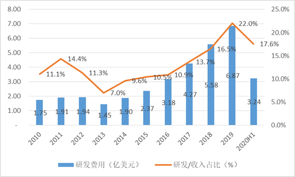 四问中芯国际中报：封王之路还有多远？