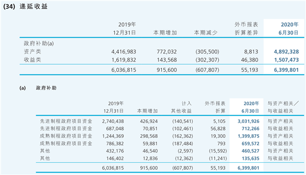 四问中芯国际中报：封王之路还有多远？