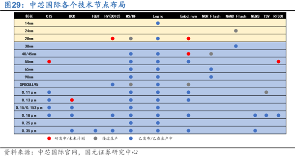 四问中芯国际中报：封王之路还有多远？