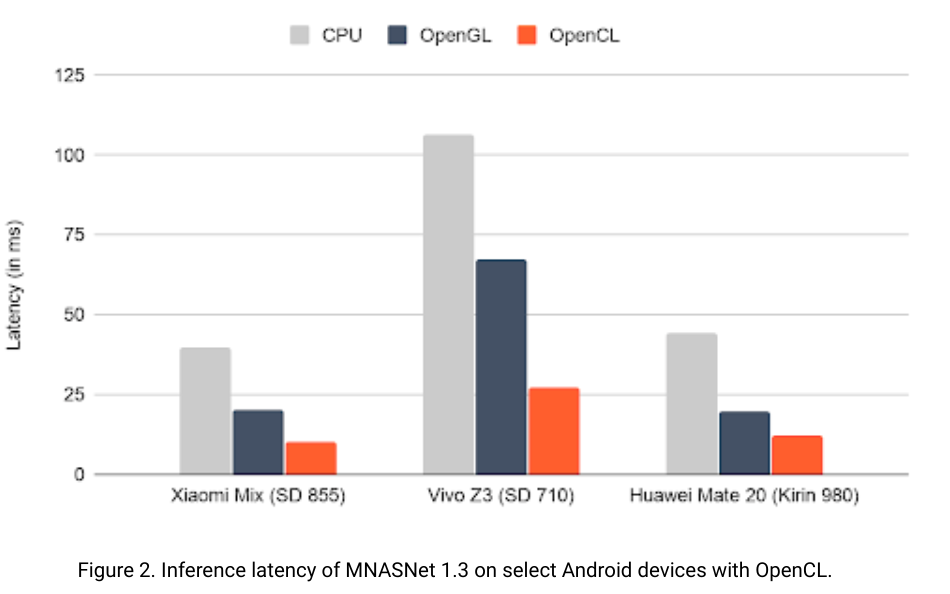 快 2 倍，TFLite 推出基于 OpenCL 的 Android 移动 GPU 推理引擎