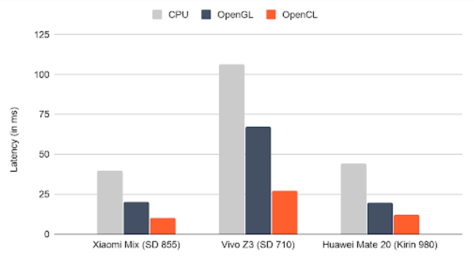 快 2 倍，TFLite 推出基于 OpenCL 的 Android 移动 GPU 推理引擎