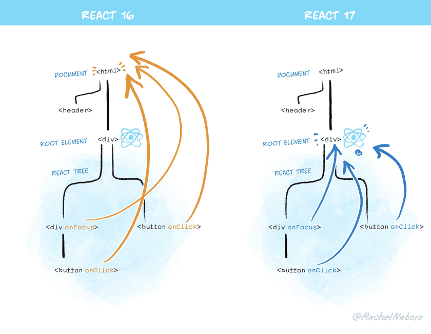 React V17 0 RC Linuxeden 