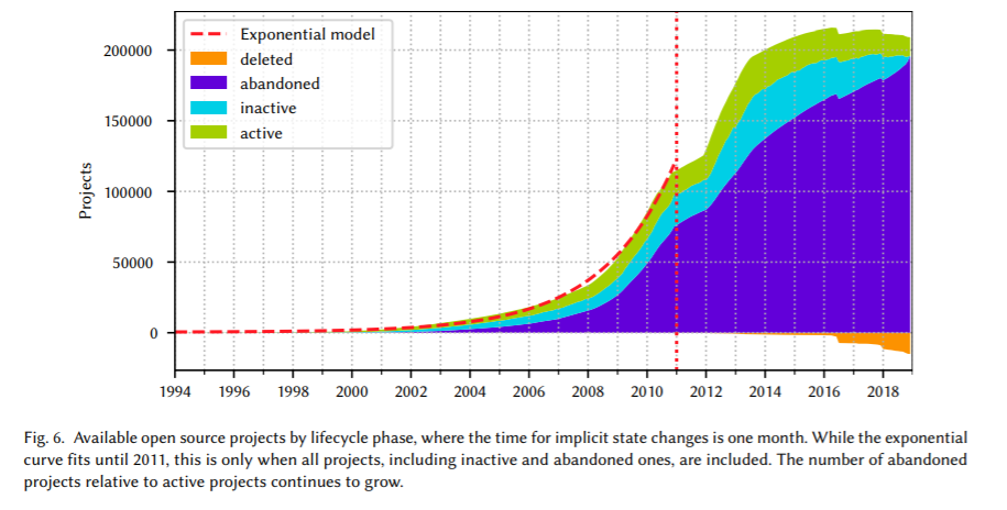 开源如此火热，但研究表明该领域已不再增长