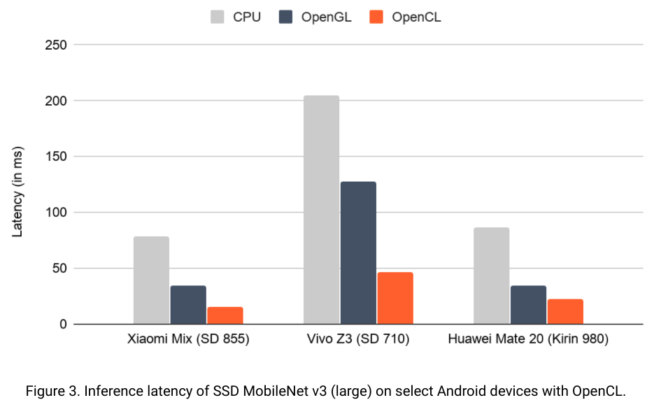 快 2 倍，TFLite 推出基于 OpenCL 的 Android 移动 GPU 推理引擎