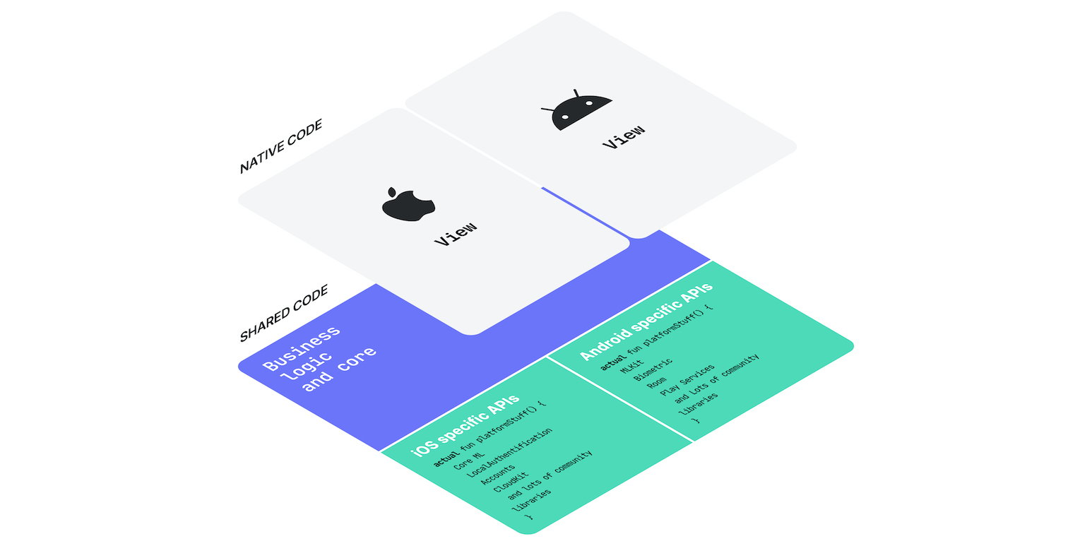 Kotlin Multiplatform Mobile 进入 Alpha 阶段