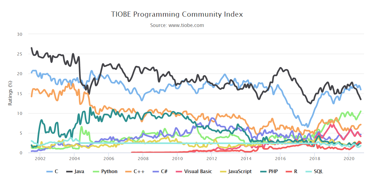 TIOBE 9 月榜单：C++ 重振旗鼓