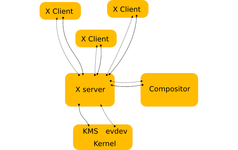 Linux 黑话解释：什么是显示服务器，用来做什么？