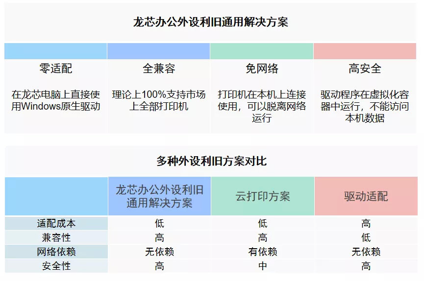 龙芯推出办公外设利旧通用解决方案 可运行原生的Windows驱动程序