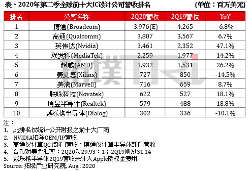 世界前十大IC设计厂商：华为海思跌出前十 将最后发布麒麟9000