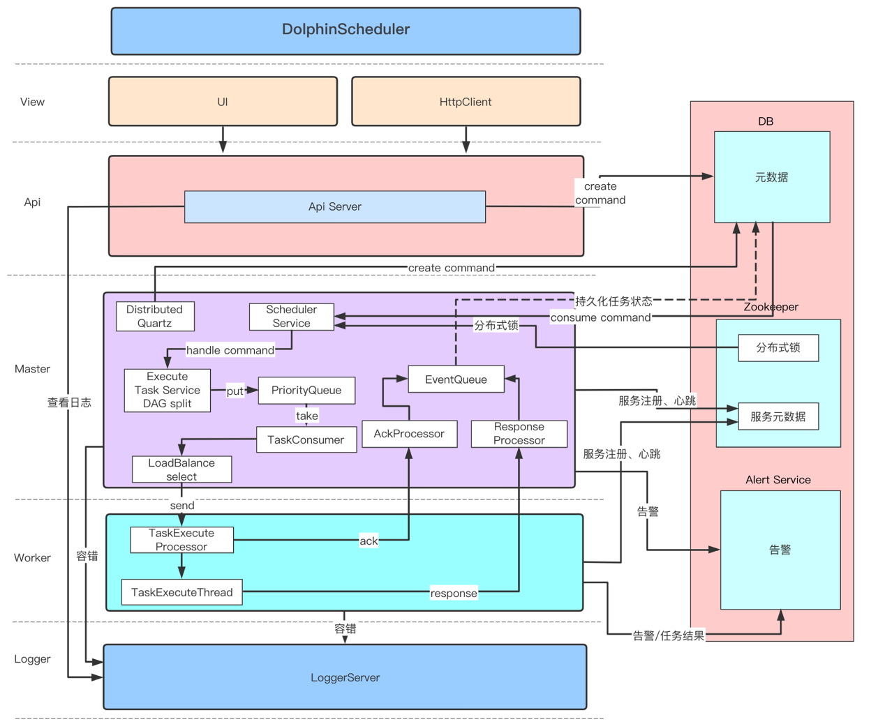 Apache DolphinScheduler 1.3.2 发布，性能提升 2~3 倍